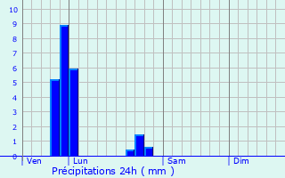 Graphique des précipitations prvues pour Trans-en-Provence