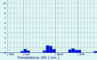 Graphique des précipitations prvues pour Livron