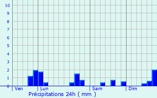 Graphique des précipitations prvues pour Girondelle