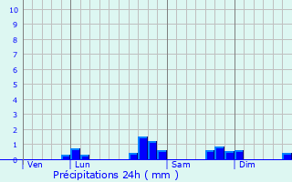 Graphique des précipitations prvues pour Nousty