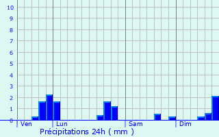 Graphique des précipitations prvues pour Rocroi