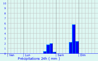 Graphique des précipitations prvues pour Les Orres