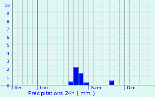 Graphique des précipitations prvues pour Villeferry