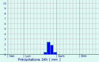 Graphique des précipitations prvues pour Villiers-ls-Aprey