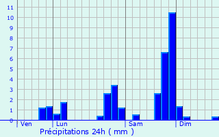 Graphique des précipitations prvues pour Espinchal