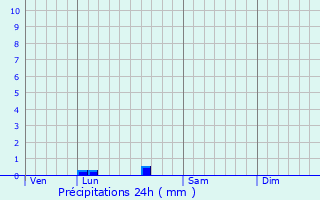 Graphique des précipitations prvues pour Bourdelles