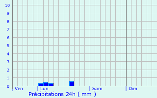 Graphique des précipitations prvues pour Mongauzy