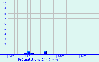 Graphique des précipitations prvues pour Mesterrieux