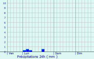 Graphique des précipitations prvues pour Landerrouet-sur-Sgur