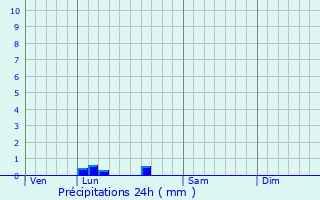 Graphique des précipitations prvues pour Castelmoron-d
