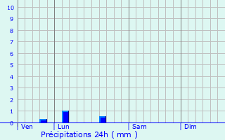 Graphique des précipitations prvues pour Saint-Martin-de-Laye