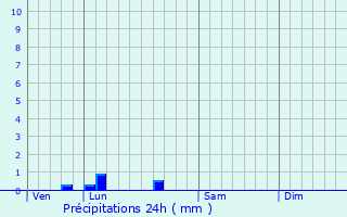 Graphique des précipitations prvues pour Sainte-Terre