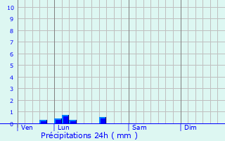 Graphique des précipitations prvues pour Cleyrac