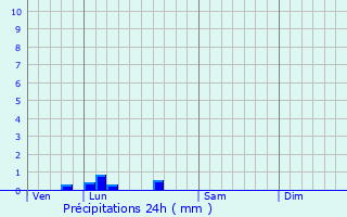 Graphique des précipitations prvues pour Mrignas