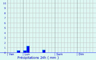 Graphique des précipitations prvues pour Gutres