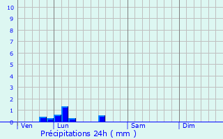 Graphique des précipitations prvues pour Coubeyrac