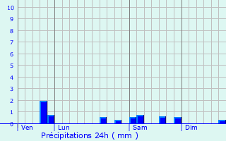 Graphique des précipitations prvues pour Tresson