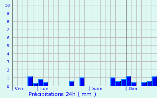 Graphique des précipitations prvues pour Coulonges-Thouarsais