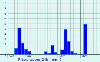 Graphique des précipitations prvues pour Uffheim