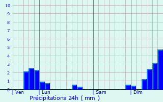 Graphique des précipitations prvues pour Entre-Deux-Monts