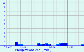 Graphique des précipitations prvues pour Beaufay