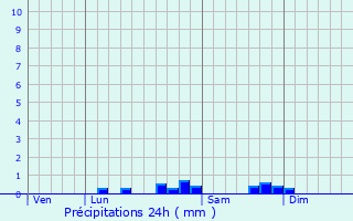 Graphique des précipitations prvues pour Trbons-de-Luchon