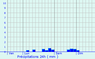 Graphique des précipitations prvues pour Garin
