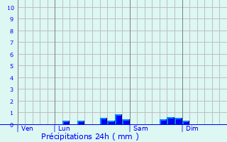 Graphique des précipitations prvues pour Billire