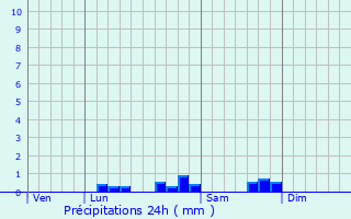 Graphique des précipitations prvues pour Grzian