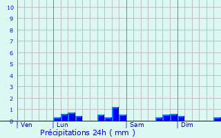 Graphique des précipitations prvues pour Arras-en-Lavedan