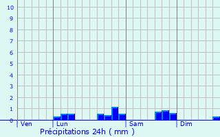 Graphique des précipitations prvues pour Campan