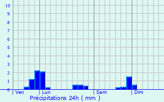 Graphique des précipitations prvues pour Crilly