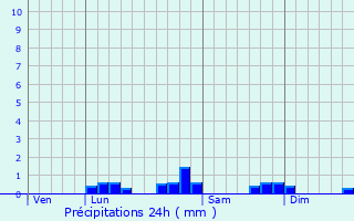 Graphique des précipitations prvues pour Lugagnan