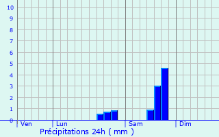 Graphique des précipitations prvues pour Chteauvieux