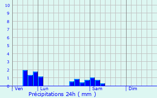 Graphique des précipitations prvues pour Nod-sur-Seine