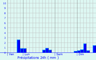 Graphique des précipitations prvues pour Prign