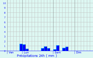 Graphique des précipitations prvues pour Luzy