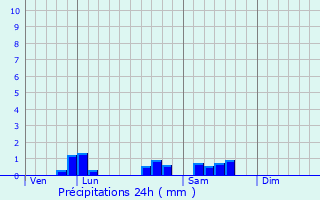 Graphique des précipitations prvues pour Montmort