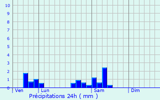 Graphique des précipitations prvues pour Poncey-sur-l