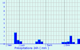 Graphique des précipitations prvues pour Sainte-Blandine