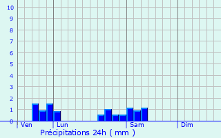 Graphique des précipitations prvues pour Moitron