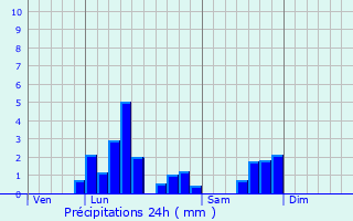 Graphique des précipitations prvues pour Bazuel