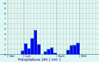 Graphique des précipitations prvues pour Ors