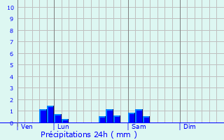 Graphique des précipitations prvues pour Toutry