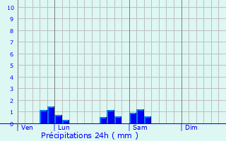 Graphique des précipitations prvues pour Vieux-Chteau