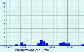 Graphique des précipitations prvues pour Espchde