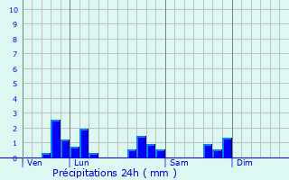 Graphique des précipitations prvues pour Sivry
