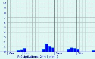 Graphique des précipitations prvues pour Cuqueron