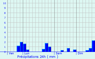 Graphique des précipitations prvues pour Le Chtelet-sur-Sormonne