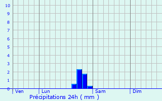 Graphique des précipitations prvues pour Praslay